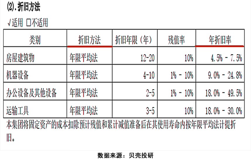 固定资产累计折旧的基本原理是什么(3)