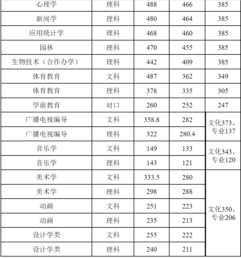 2019年我校在河南省录取专科分数线