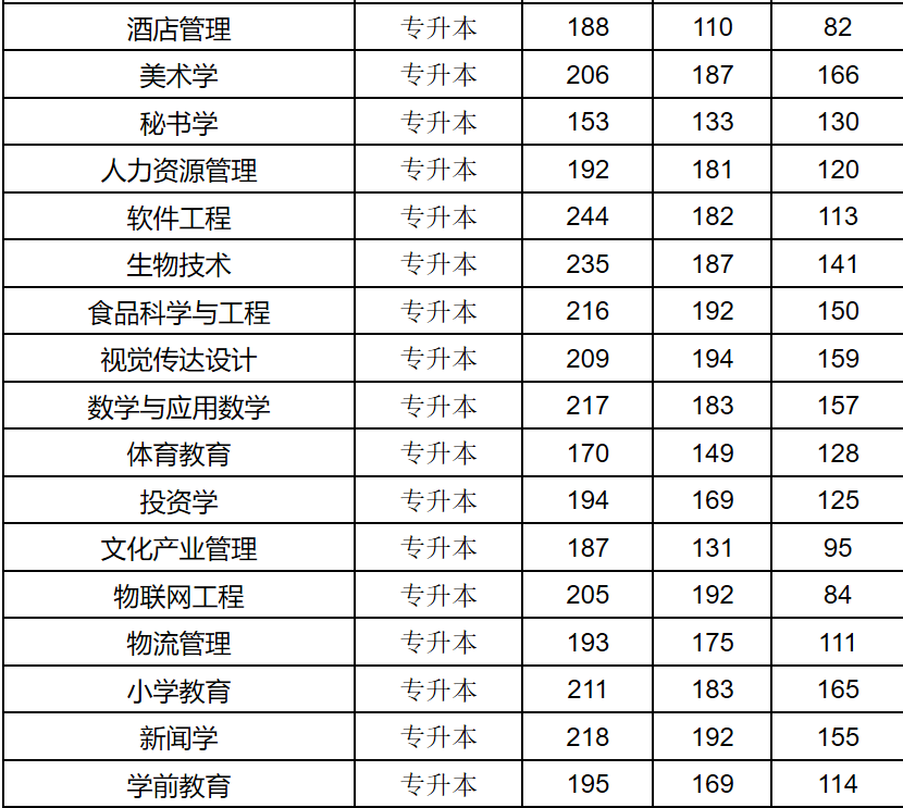 多少分可以上新乡学院呢 小新带着近三年的录取分数线来了 供大家参考