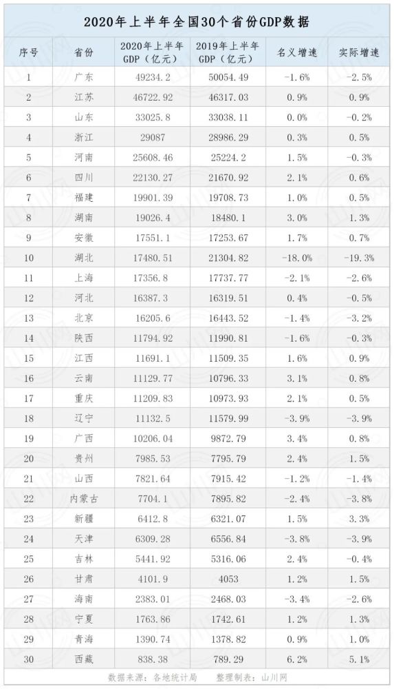 2020各省gdp汇总_2020年各省gdp(2)