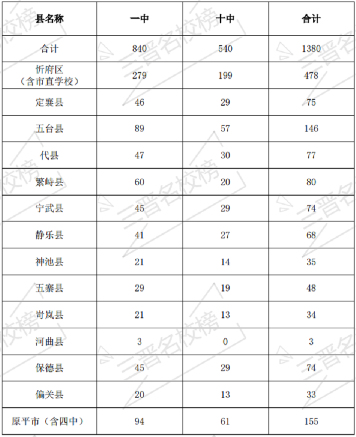 附件7:忻州市2020年忻州市第一中学校,忻州市第十中学招生指标分县(市