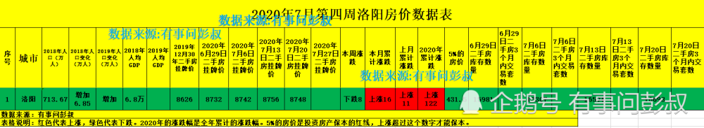 洛阳房价太高了，洛阳刚需购房者压力太大，7月最新洛阳楼市数据出炉