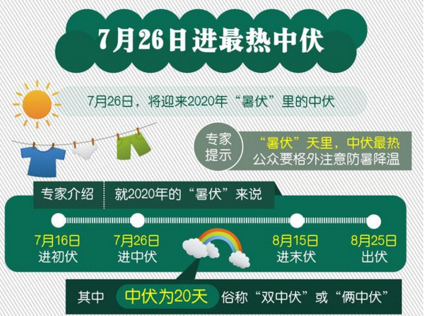 “冷在三九，热在中伏”，26日进中伏，后面还会热多久？看完懂了