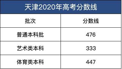 另外,天津2020高考成绩查询系统已开通,各位考生可以进行高考成绩查询