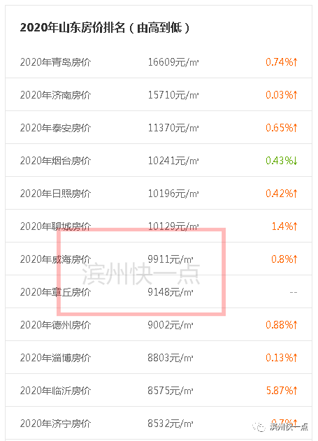 滨州房价涨了？附各市区县及山东其他地市7月份最新房价排名！速来围观！