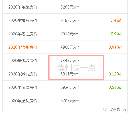 滨州房价涨了？附各市区县及山东其他地市7月份最新房价排名！速来围观！