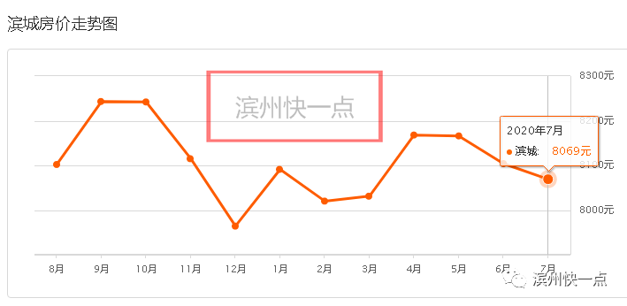 滨州房价涨了？附各市区县及山东其他地市7月份最新房价排名！速来围观！