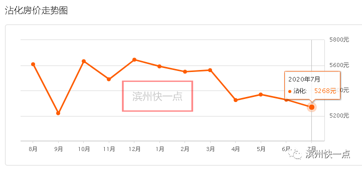 滨州房价涨了？附各市区县及山东其他地市7月份最新房价排名！速来围观！
