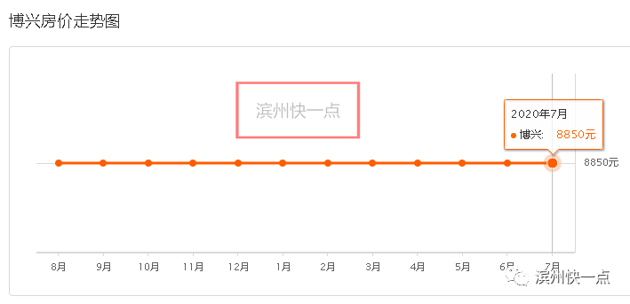 滨州房价涨了？附各市区县及山东其他地市7月份最新房价排名！速来围观！