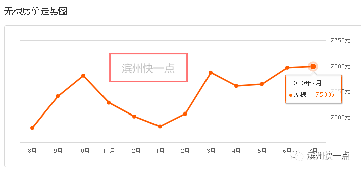 滨州房价涨了？附各市区县及山东其他地市7月份最新房价排名！速来围观！