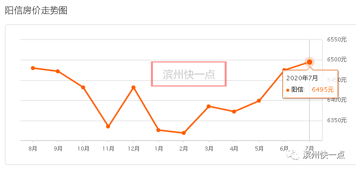 滨州房价涨了？附各市区县及山东其他地市7月份最新房价排名！速来围观！