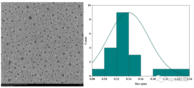 如何测量纳米粒粒径及做粒径分布图|纳米|电镜|origin