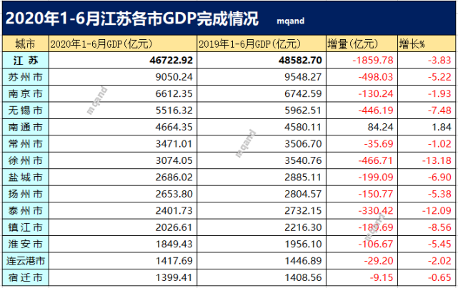 2020年1-6月江苏各市gdp完成情况,南京在全国排第九名