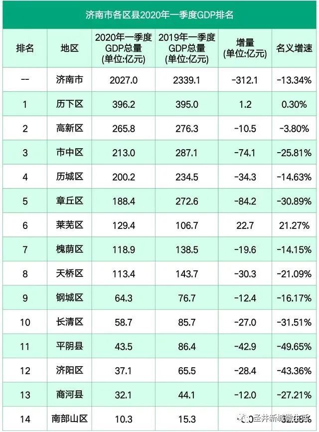 济南市各区县2020年一季度gdp:章丘第几?