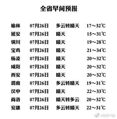 能见度小于200米!西安发布大雾橙色预警!