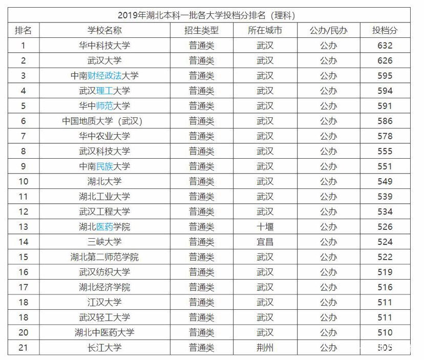 公办大学排名_二本压线的公办大学