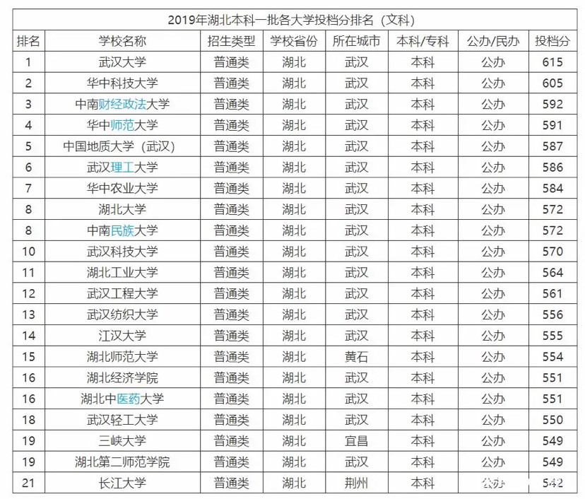 公办大学排名_二本压线的公办大学