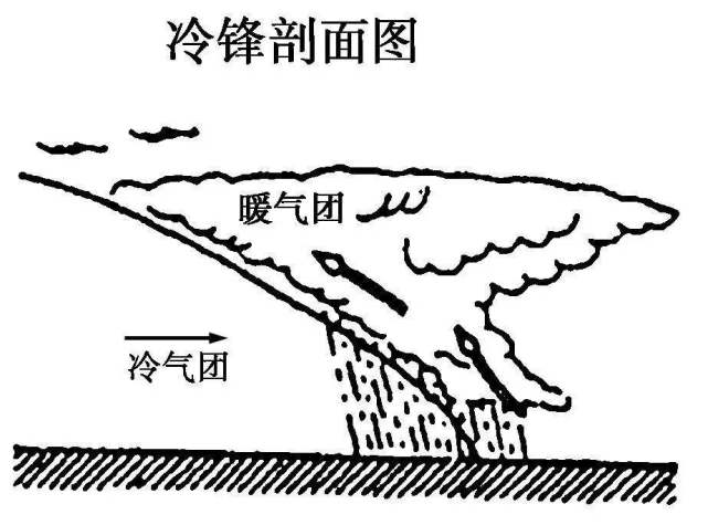 图为:冷锋剖面图