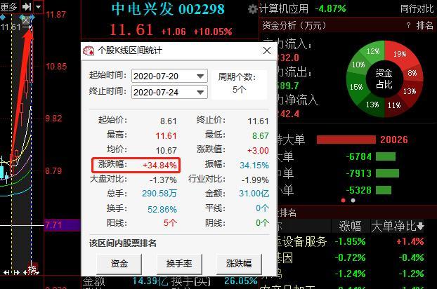 2,中电兴发(11.61 ,10.05%)