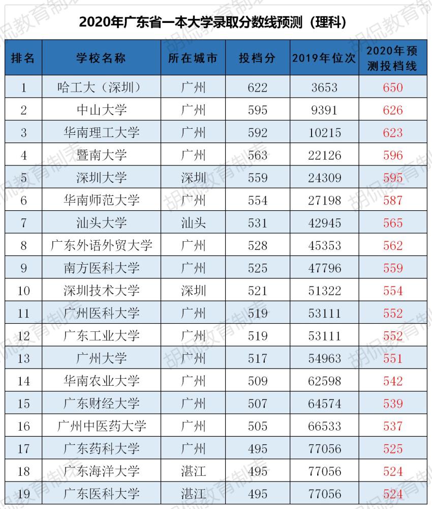 2020年广东一本大学分数线预测:中山626,深大595,填志愿必看!