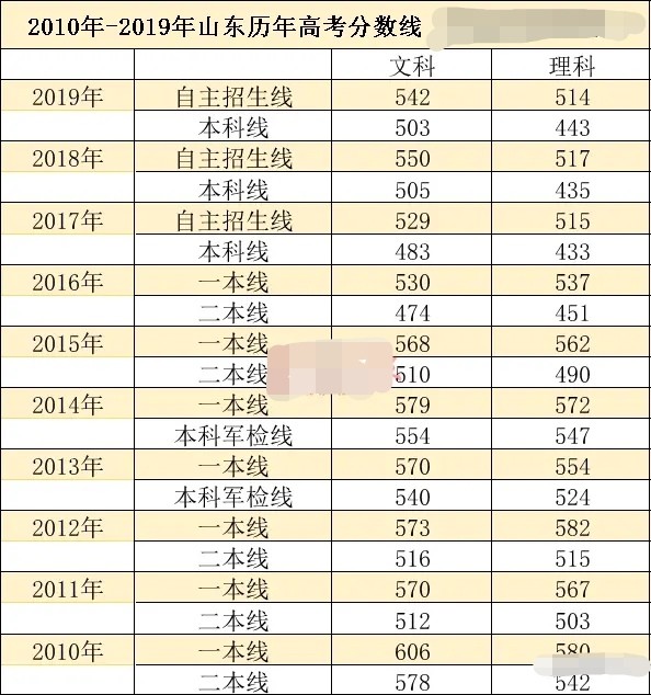 山东省高考分数线新鲜出炉今年山东考生多少分可以报考985211