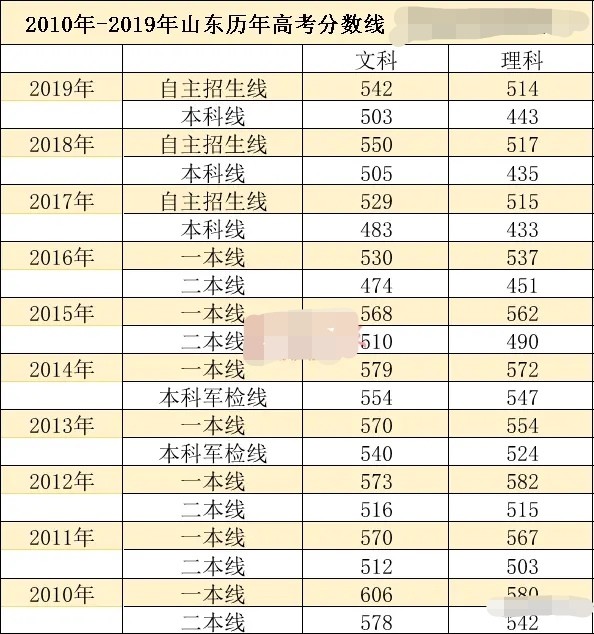 山东省高考分数线新鲜出炉今年山东考生多少分可以报考985211