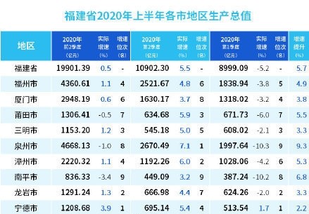 2020泉州gdp二季度_光明之城泉州的2020年一季度GDP出炉,在福建省内排名第几