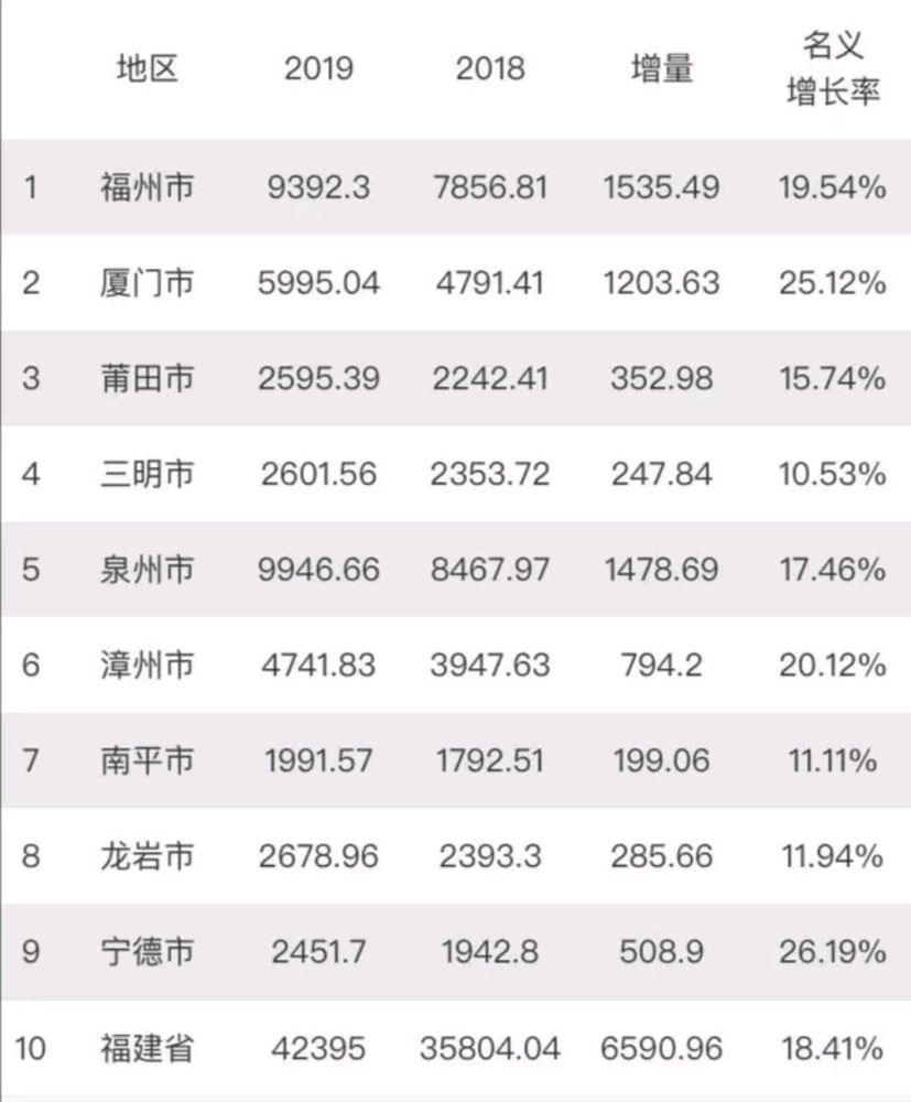 三明市2020年GDP多少_2020年一季度三明各区县市GDP最新数据,永安市总量第一,人均第三