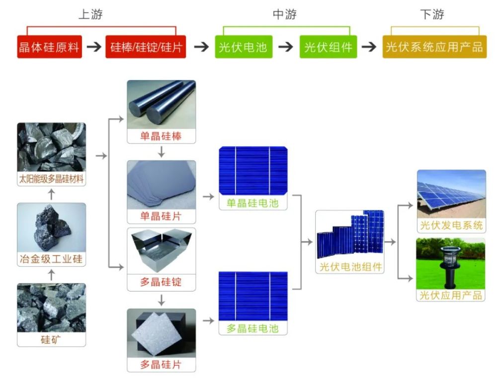 光伏产业链示意图