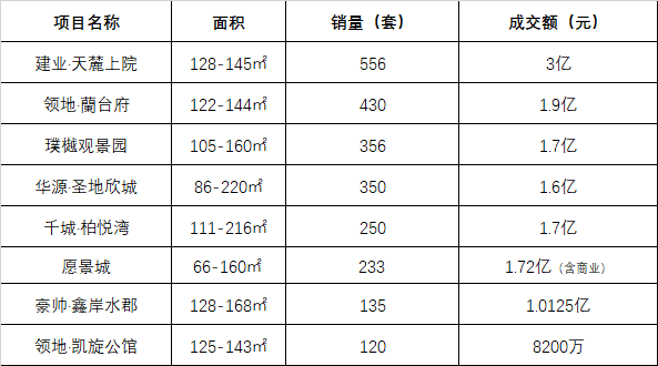 2020库尔勒楼市半年销量榜8强榜单火爆出炉，成交总额达14亿！