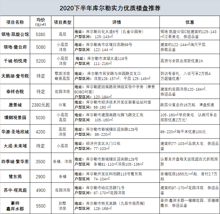 2020库尔勒楼市半年销量榜8强榜单火爆出炉，成交总额达14亿！