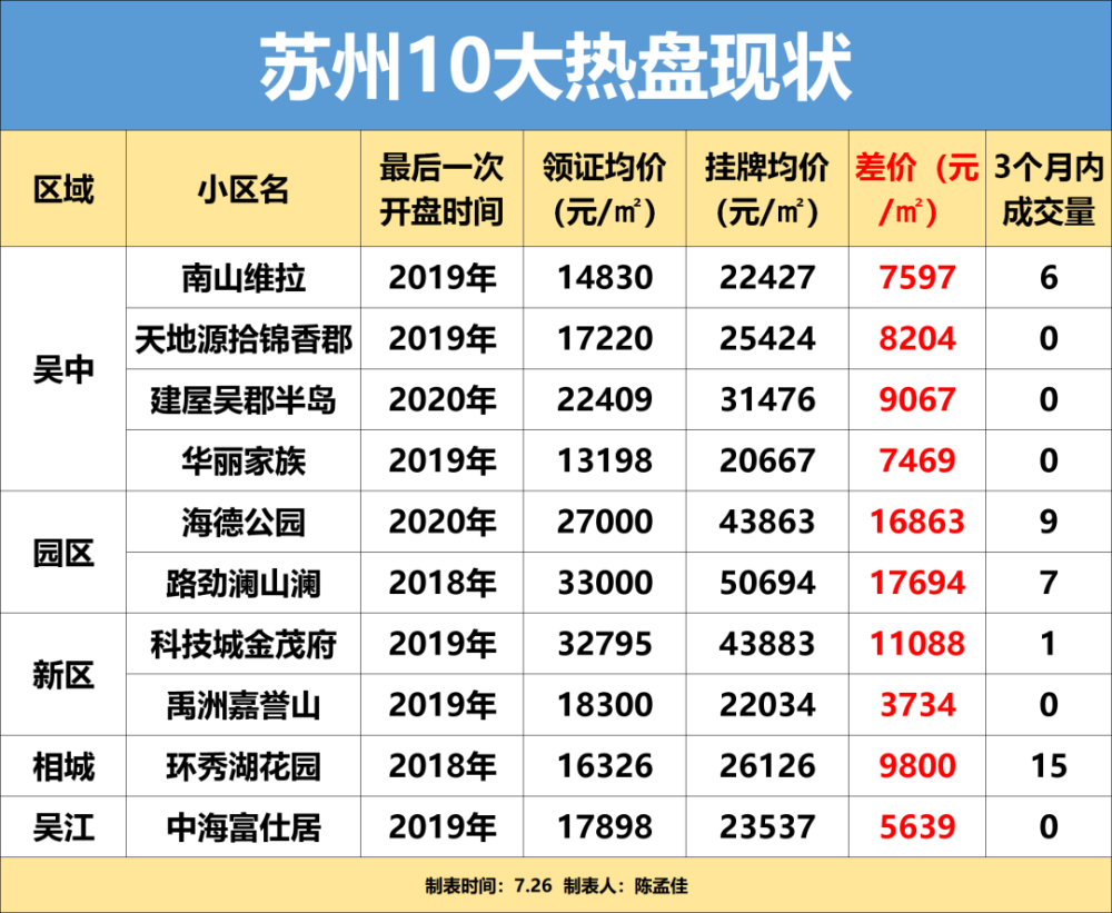 见鬼了！苏州这些曾经被疯抢的倒挂盘，如今二手房却卖不动