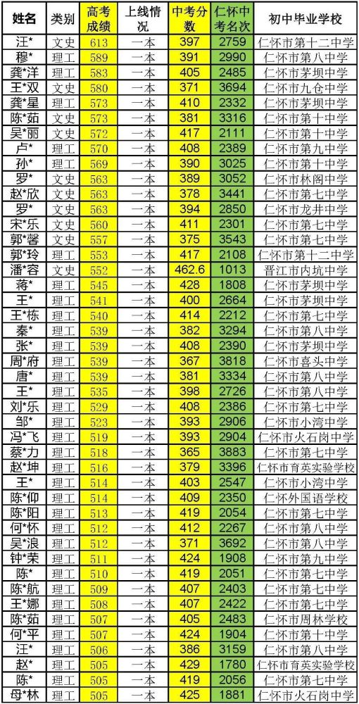 仁怀六中高考成绩来了一本二本上线近700人