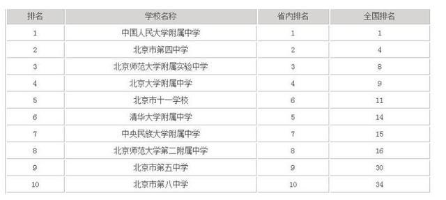 北京市重点高中排名_北京市高中排名一览表(3)
