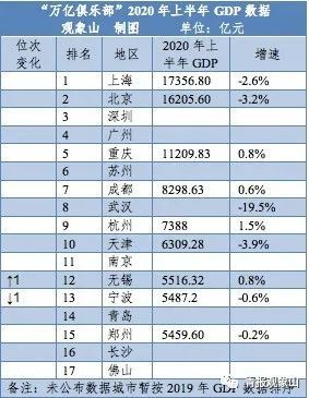 宁波青岛无锡gdp_GDP 缩水 千亿,被无锡宁波反超,青岛经济怎么了(3)