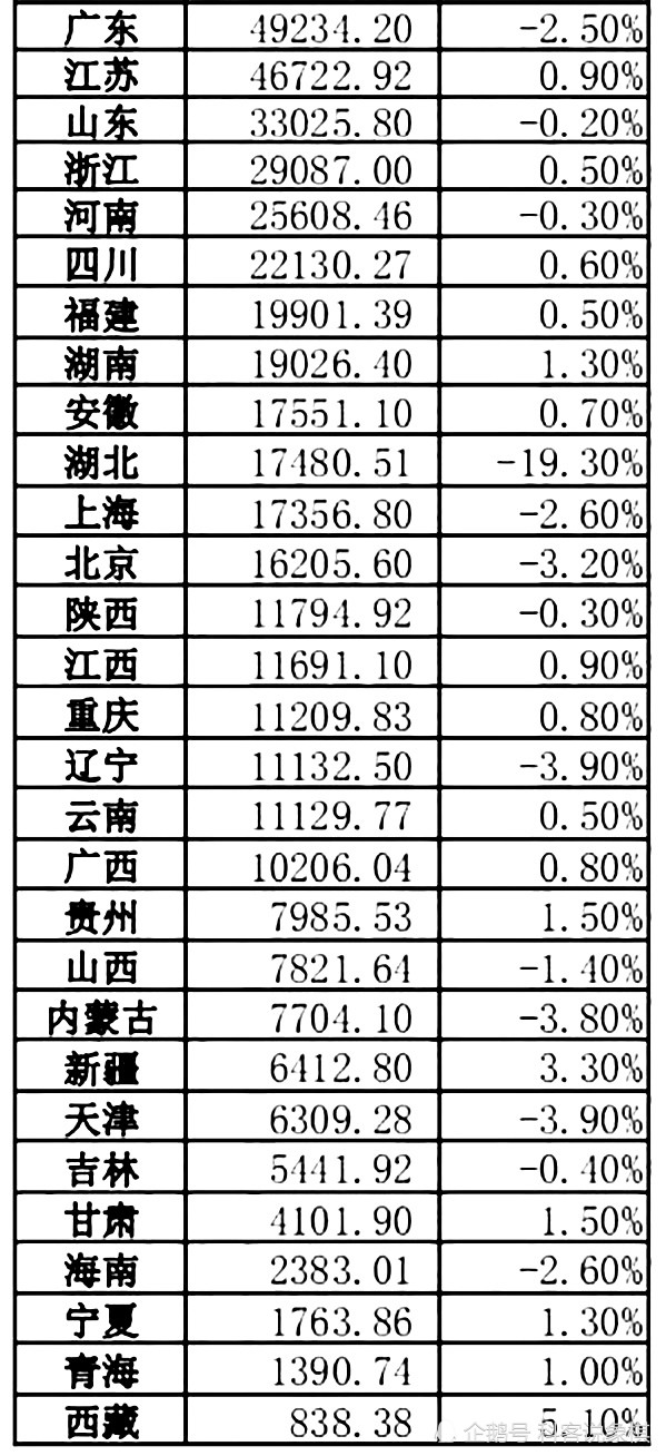 2021年上半年gdp排名(3)