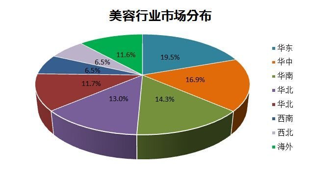 我国目前美容从业人员已经从改革开放之初的12万发展到1600多万,企业