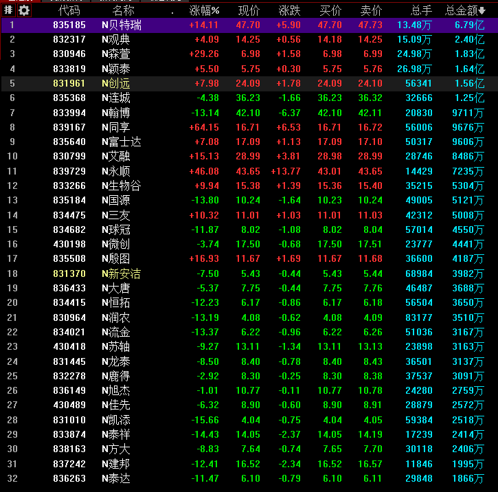 精选层开市半日表现:12只股票上涨 总成交额超27亿元