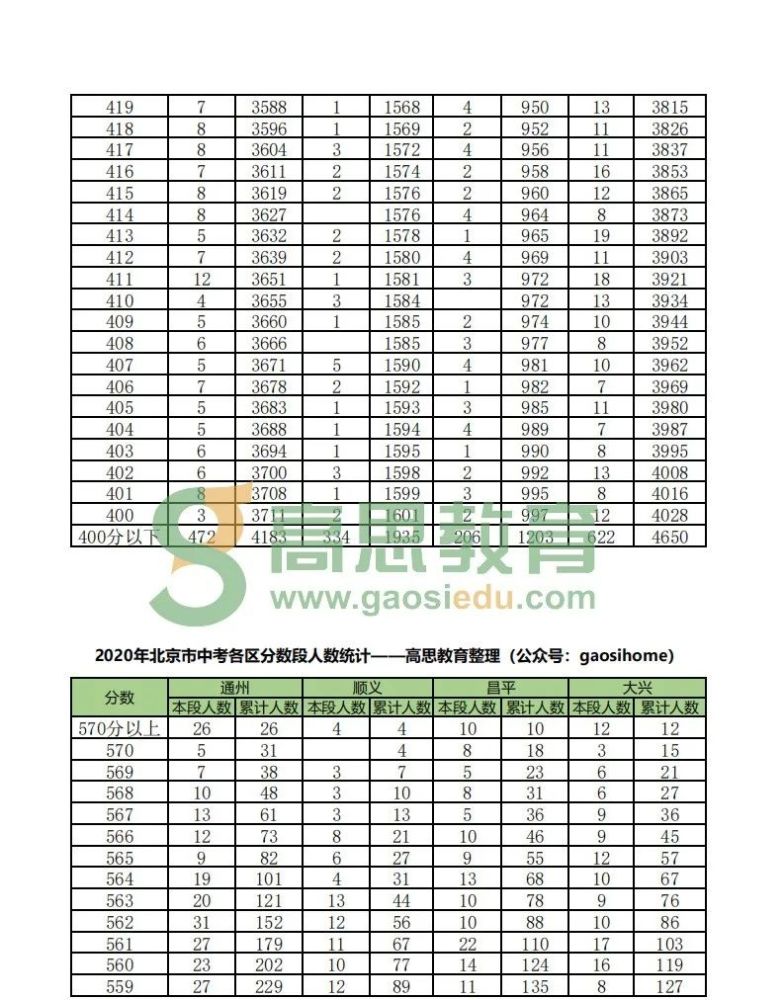 北京各区人口2020_南京各区人口(2)