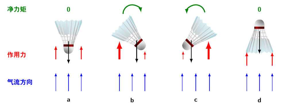 不同角度的羽毛球受力示意图