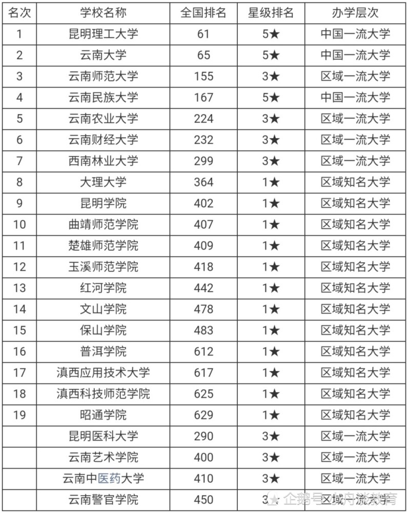 云南二本大学排名,考生及家长可收藏,做志愿填报参考资料