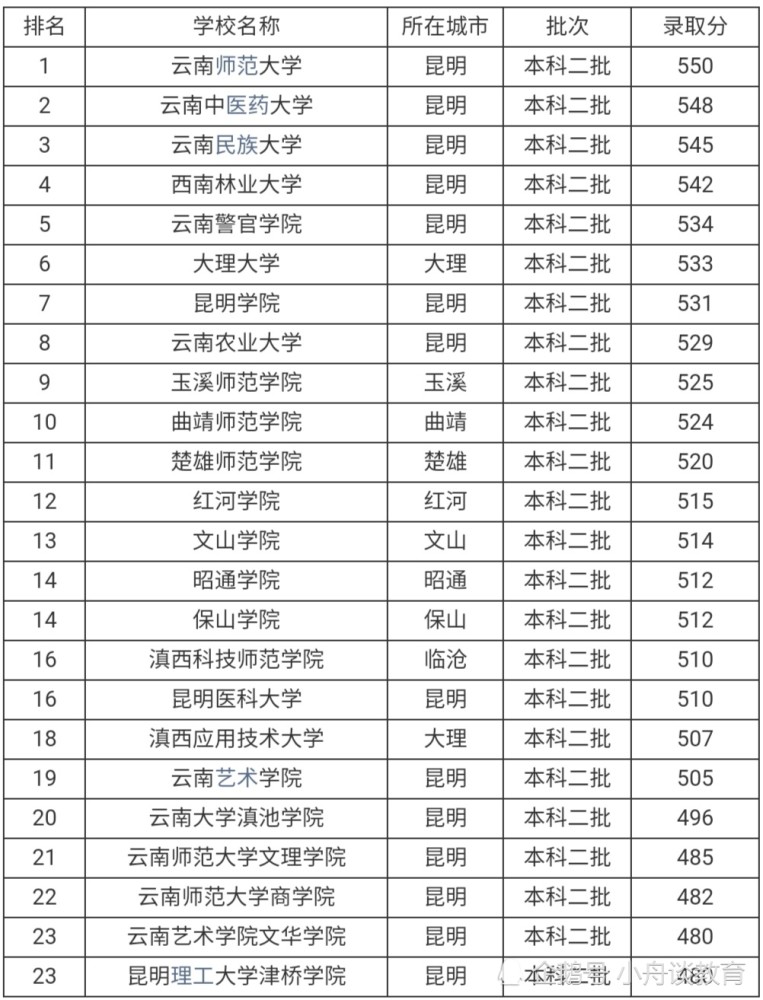 云南二本大学排名,考生及家长可收藏,做志愿填报参考资料