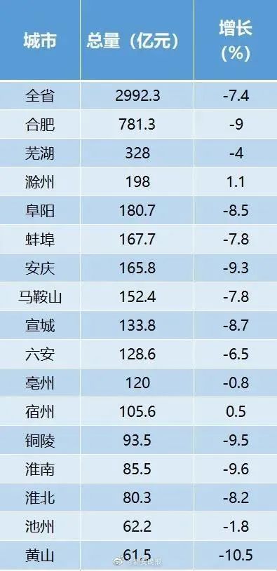 2020gdp安徽排名城市_安徽2020上半年gdp城市排名一览 安庆和黄山仍为负增长