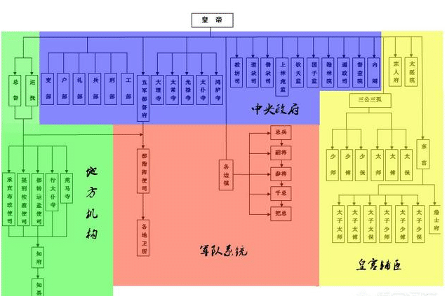 明朝政府的权力架构增加了文官权力,地方上则出现了三权分立