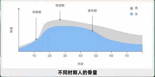 中老年时:随着年龄的增长,血钙流失的速度越来越快,吸收速度就比较慢