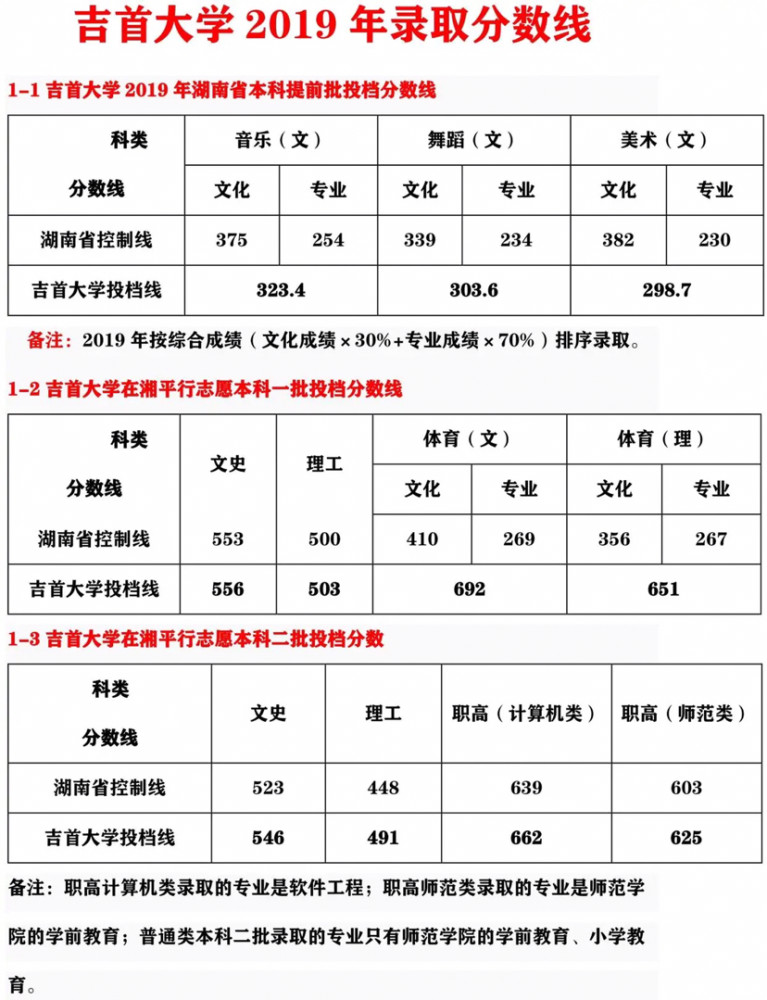 填报指南吉首大学各省市录取分数线