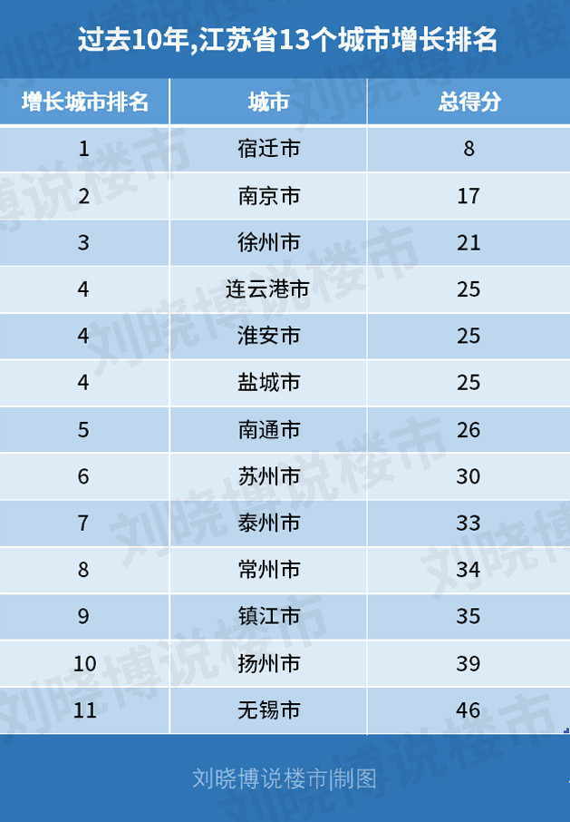 苏南苏北gdp全国排名_江苏2019上半年GDP排名出炉,宿迁垫底,苏南苏北差异依然巨大(2)