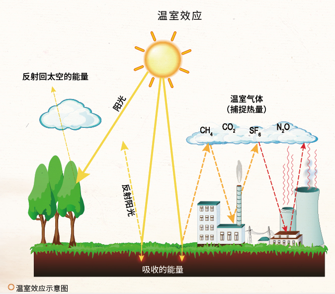 地球大气中起温室作用的气体称为温室气体,主要有二氧化碳(co,甲烷