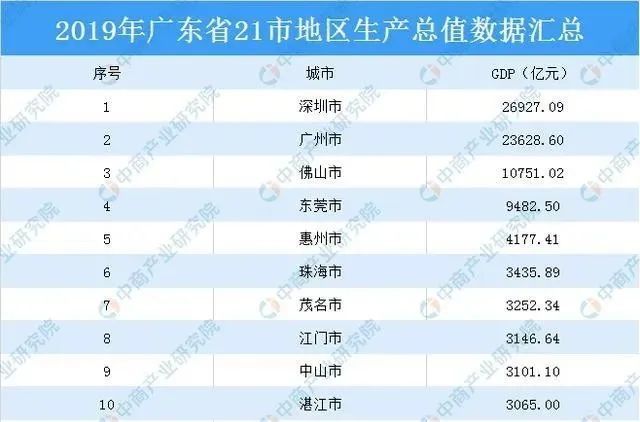 东莞和佛山gdp(3)