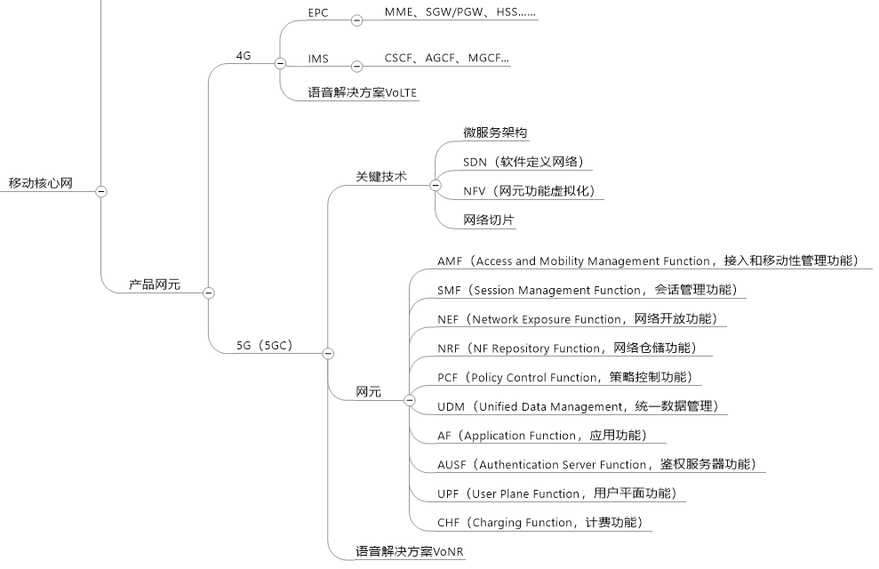 通信知识的思维导图:帮你建立完整通信知识体系